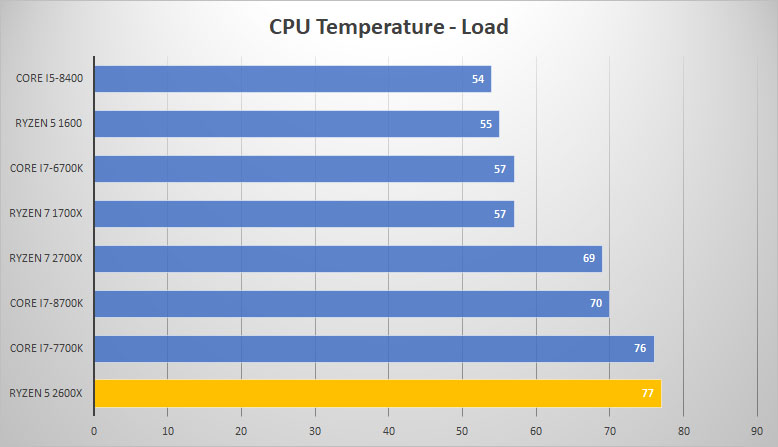 temp load
