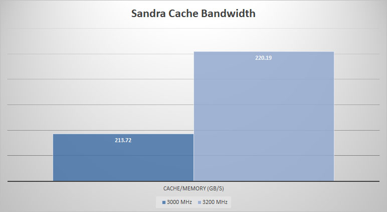 sandra cache