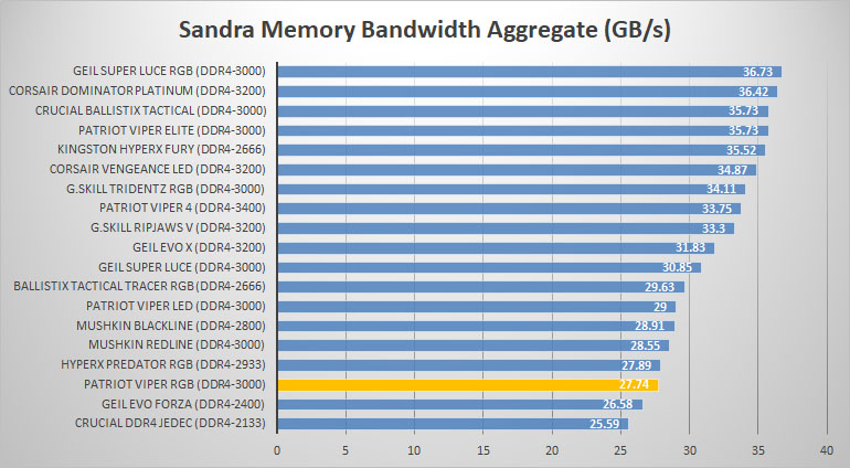 sandra mem overall