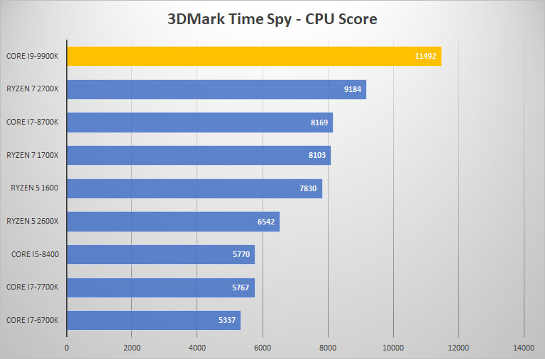 3dmark time