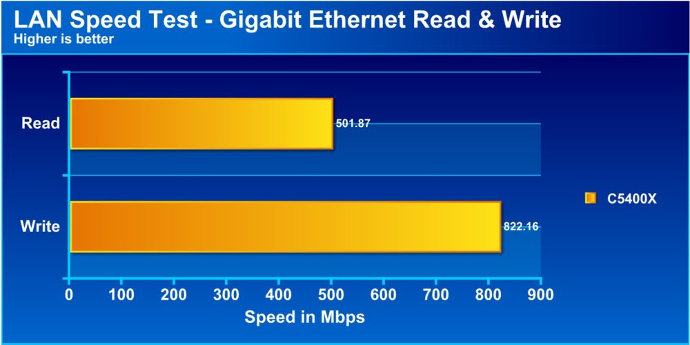 Gigabit ReadWrite