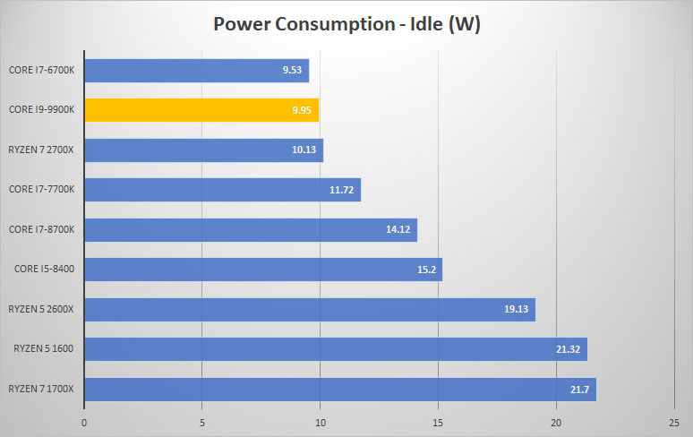 power idle