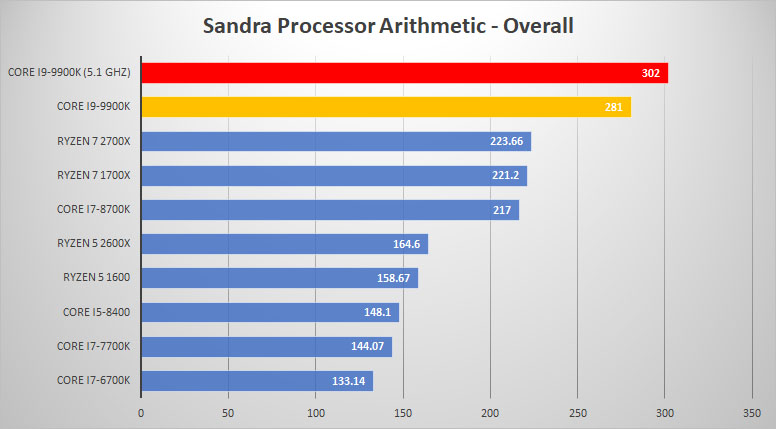 sandra oc