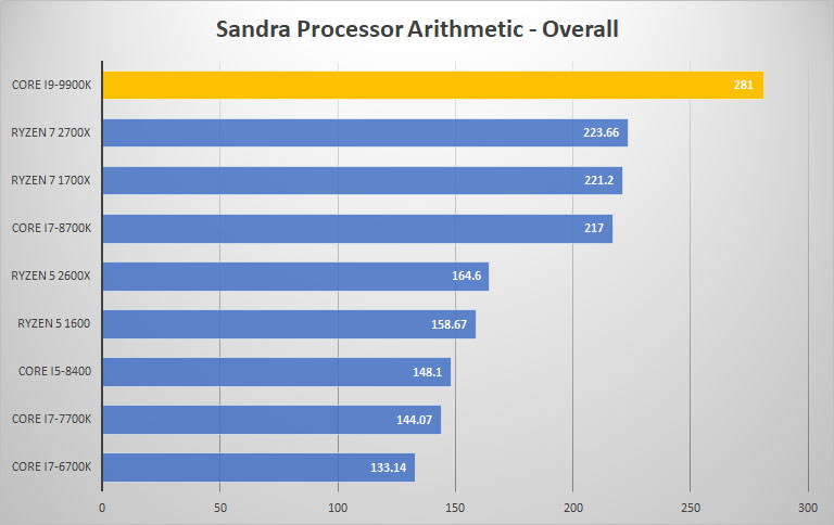 sandra proc