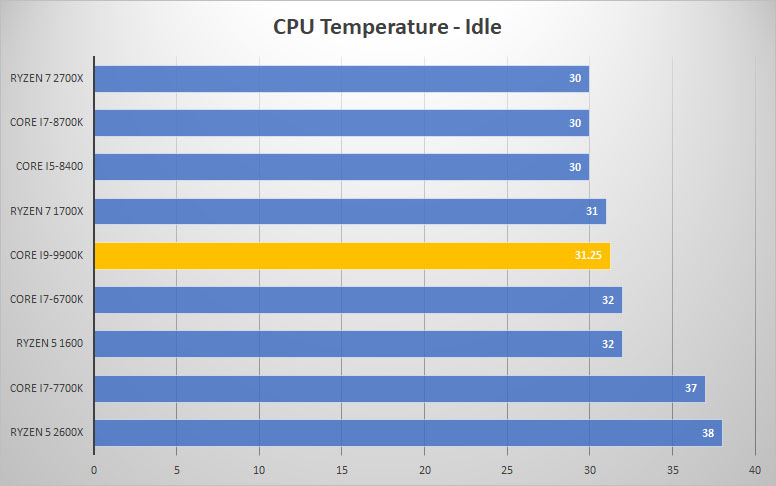 temp idle