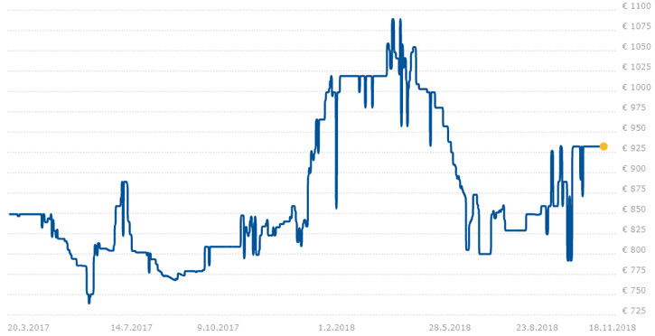 gtx pricing