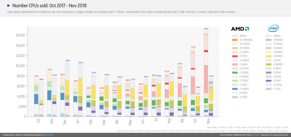 cpu sales 1