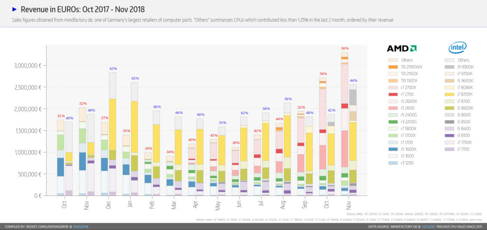 cpu sales 3