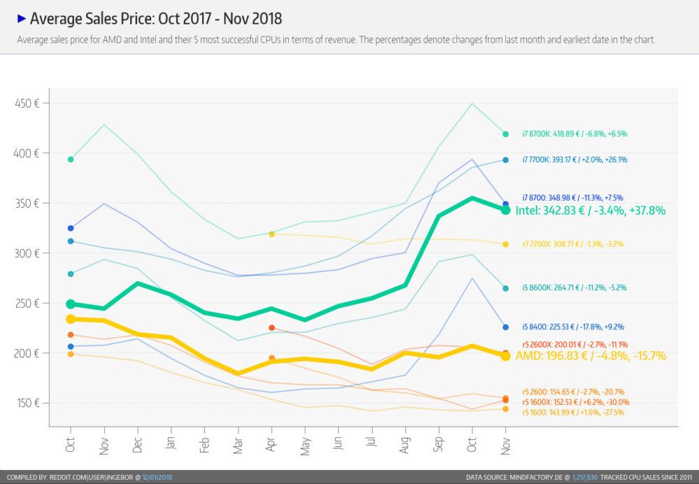 cpu sales 4