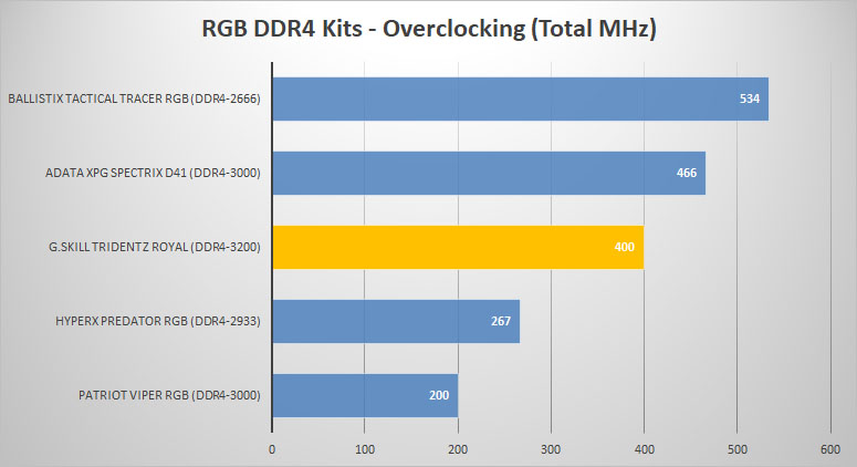 overclocks