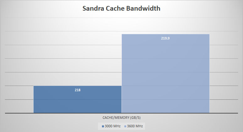 sandra cache