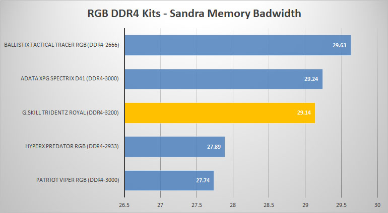 sandra compare