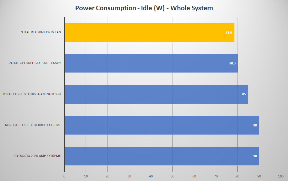 power idle