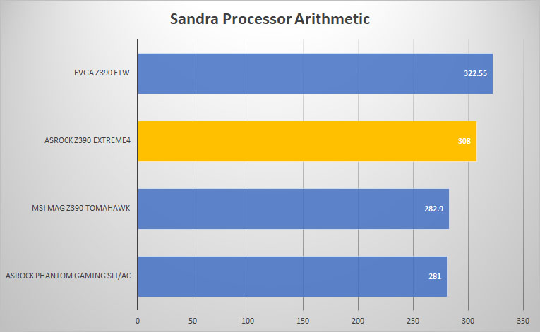 sandra proc