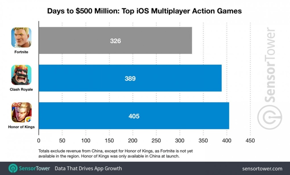 fortnite ios