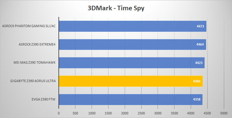 3dmark time