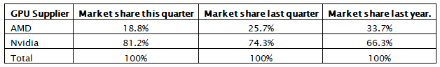 NVIDIA AMD GPU Market Share Discrete GPU