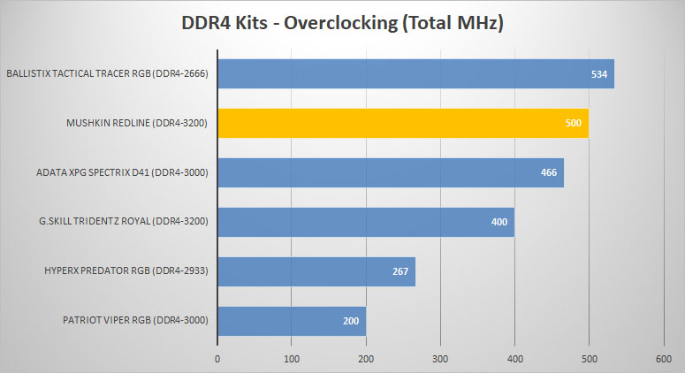 overclocks