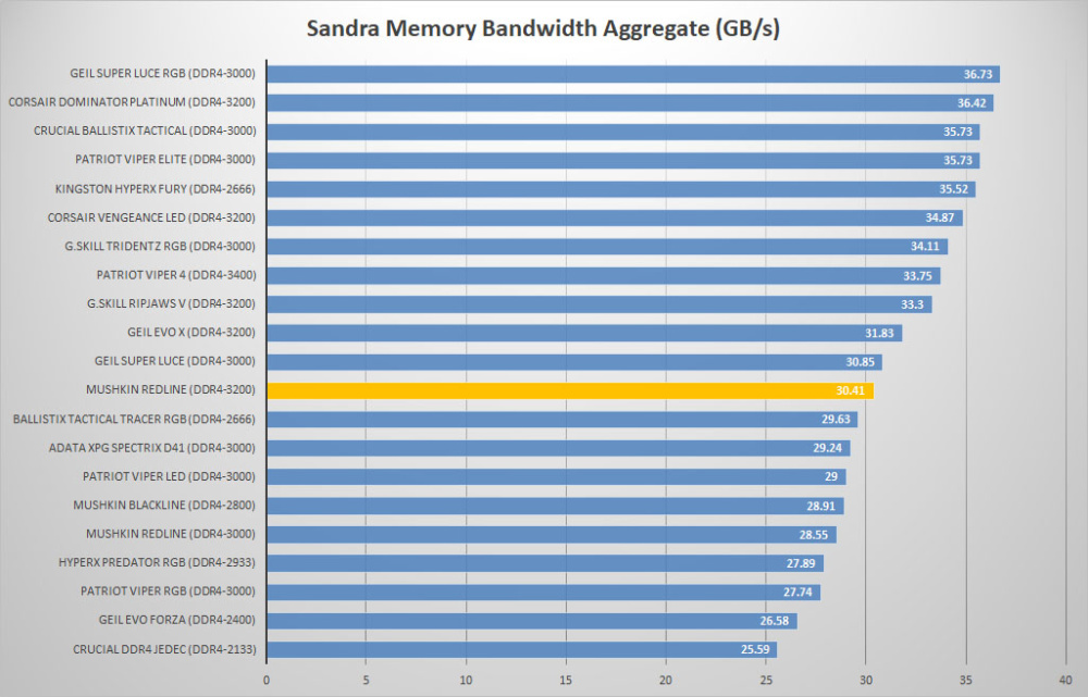 sandra compare