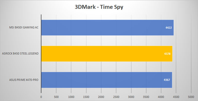 3dmark time