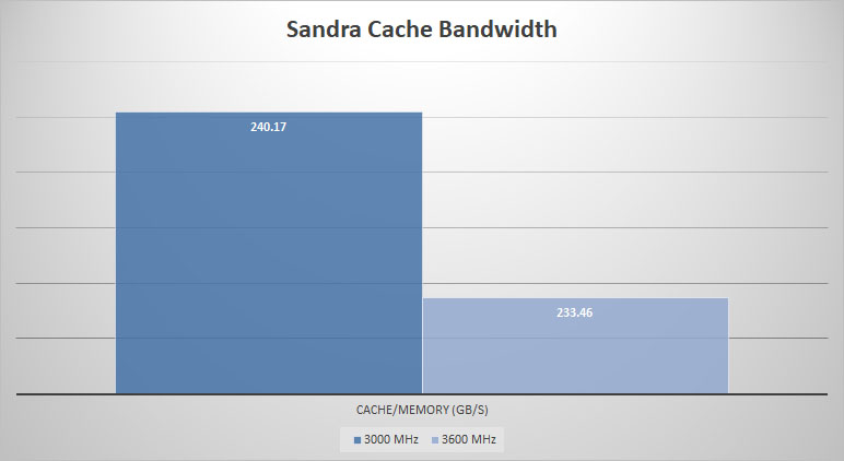 sandra cache