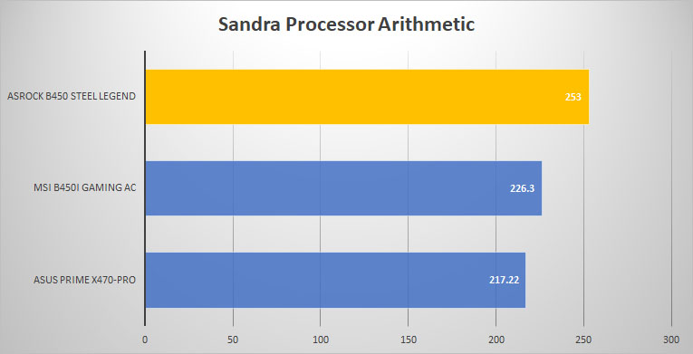 sandra proc