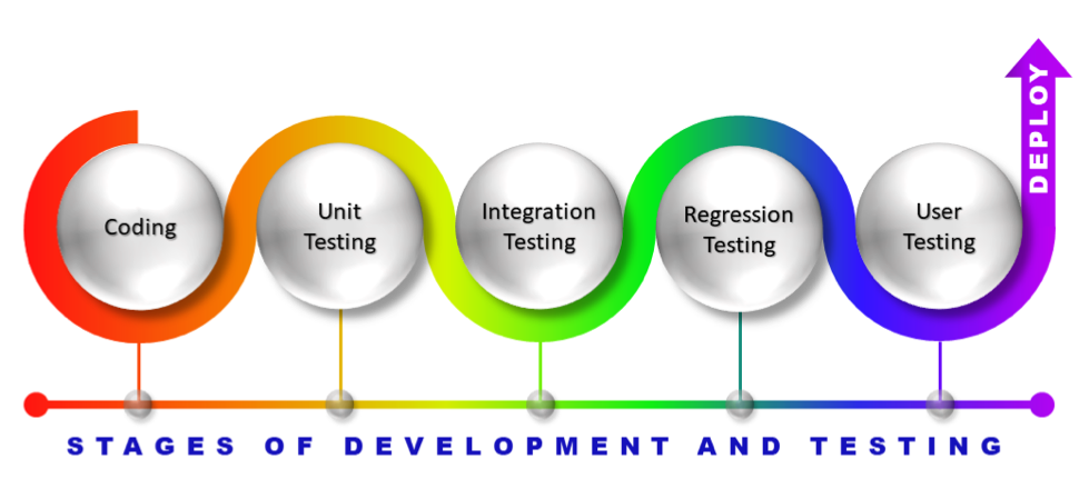 stages development testing