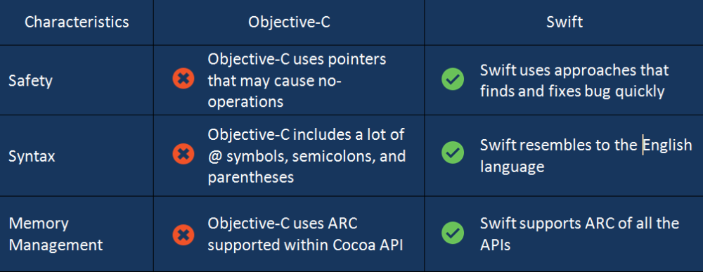 Swift vs. Objective C