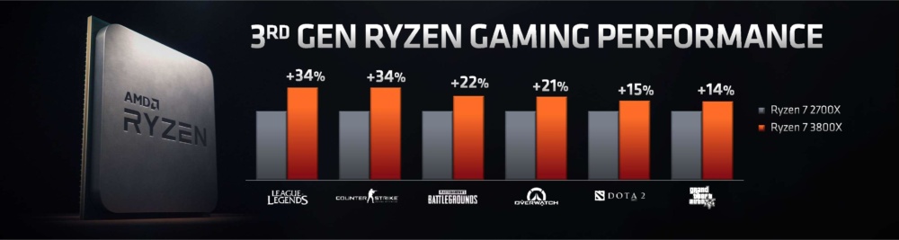 AMD Ryzen 7 3800X 2 1