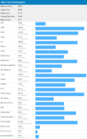 AMD Ryzen 9 3950X Geekbench 4 Benchmark Leak 2