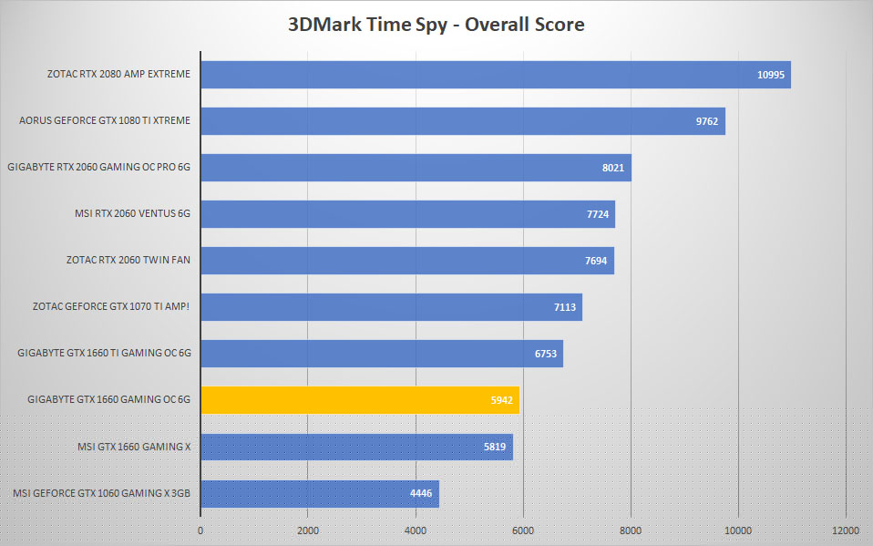 gigabyte 1660 3dmark time
