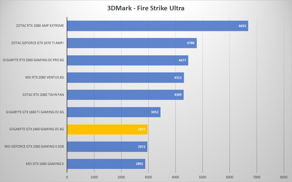 gigabyte 1660 3dmark ultra