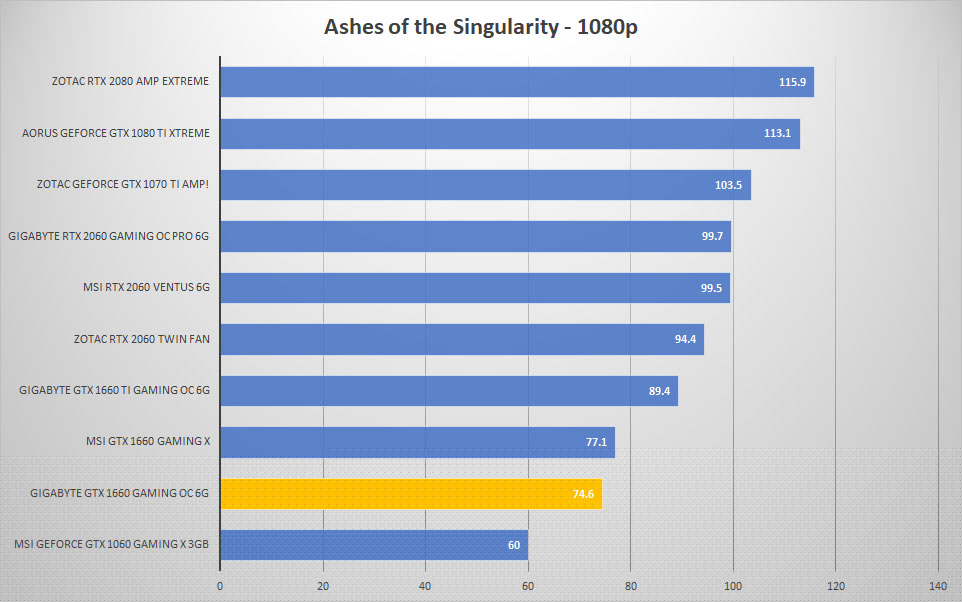 gigabyte 1660 ashes 1080p