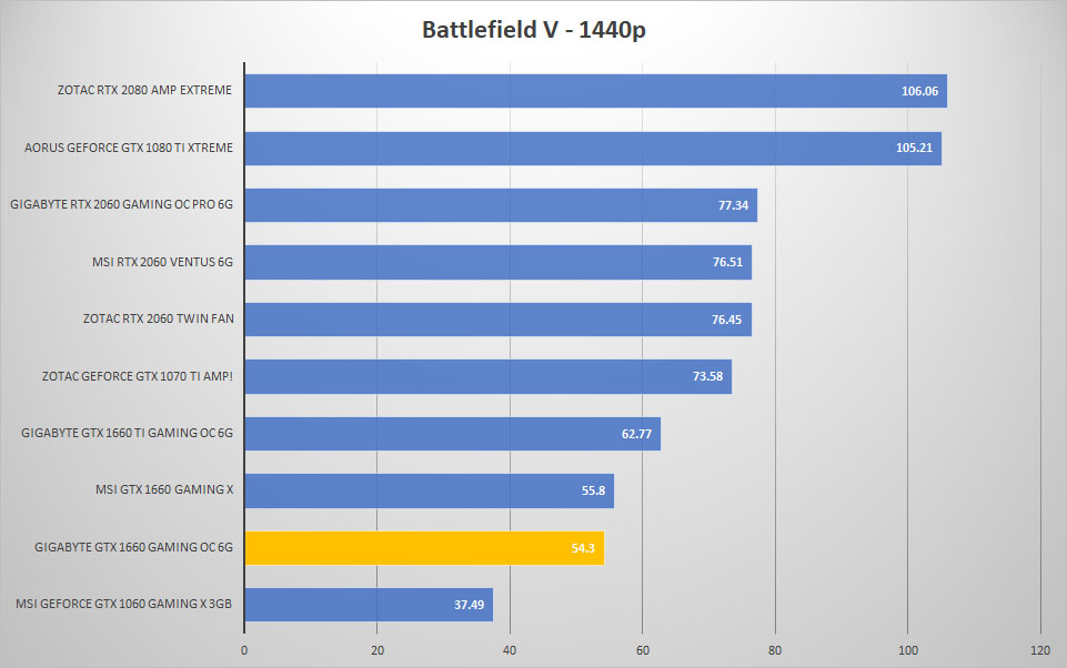 gigabyte 1660 bf 1440p