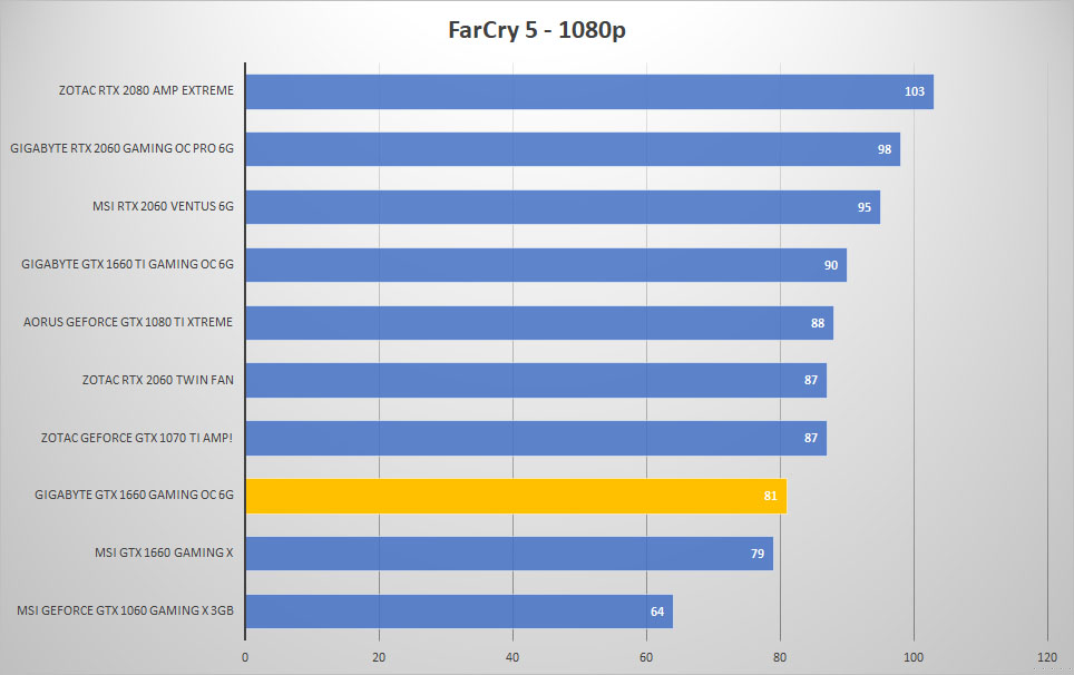 gigabyte 1660 farcry 1080p