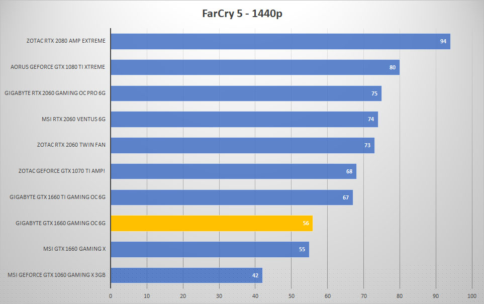 gigabyte 1660 farcry 1440p