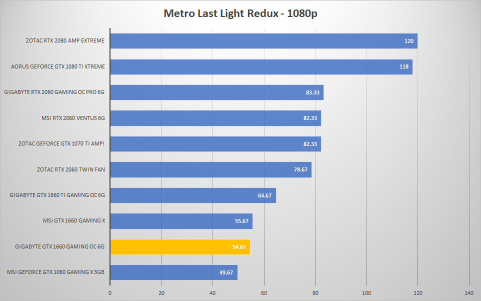 gigabyte 1660 metro 1080p