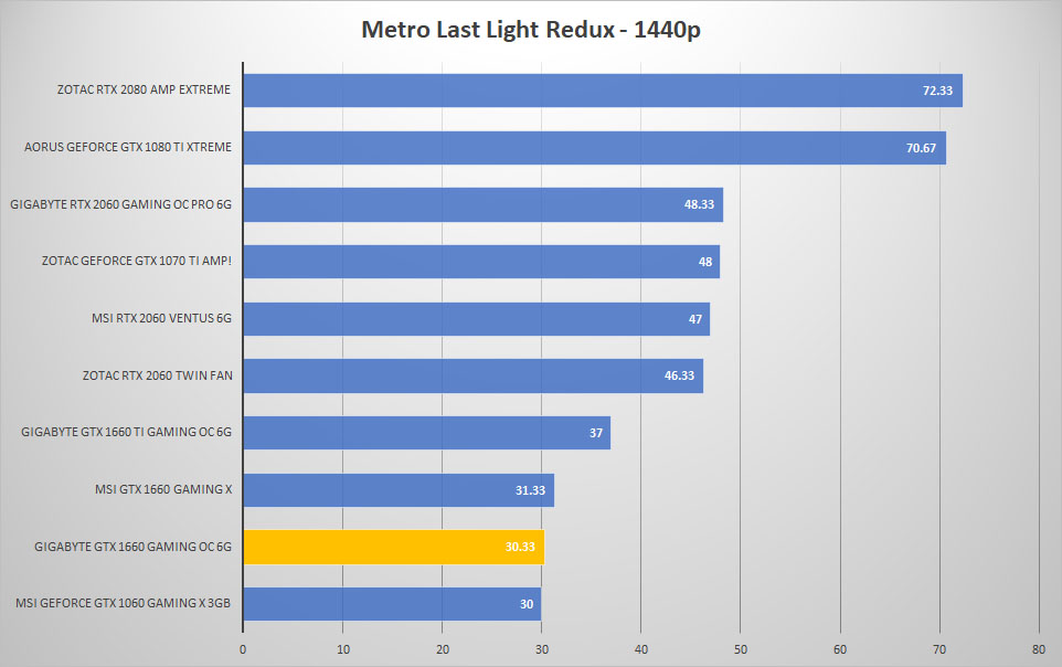 gigabyte 1660 metro 1440p