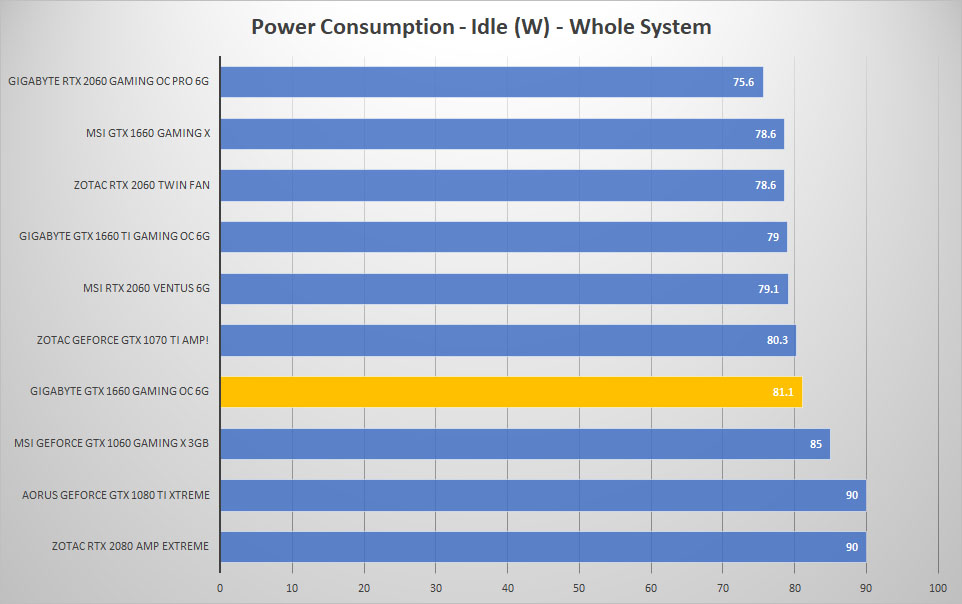 gigabyte 1660 power idle