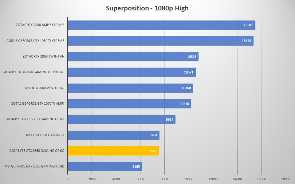 gigabyte 1660 sp 1080p high