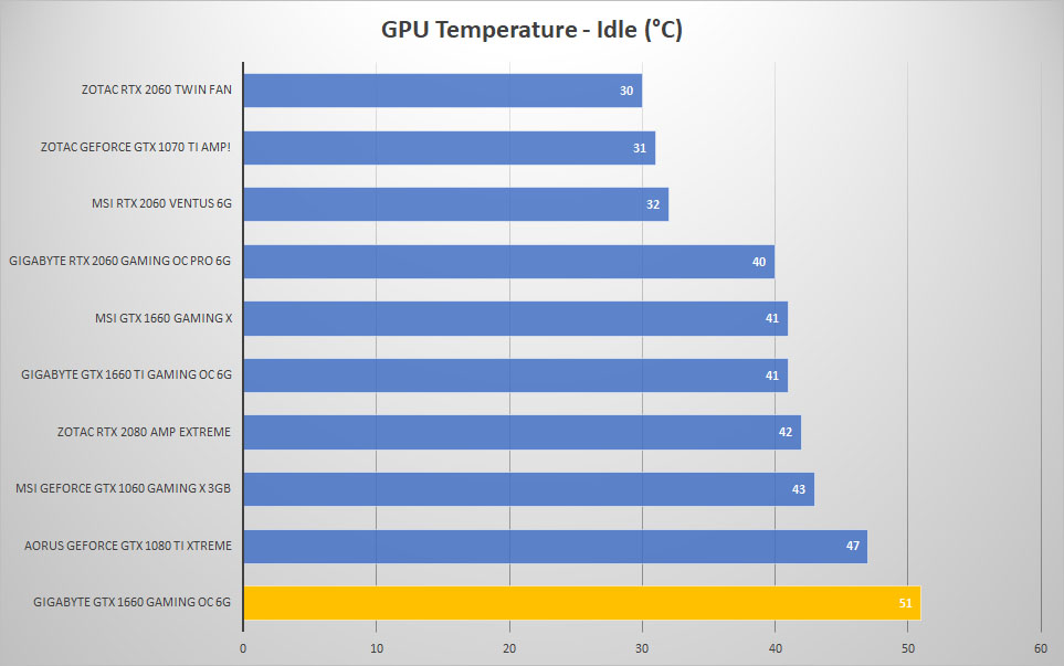 gigabyte 1660 temp idle