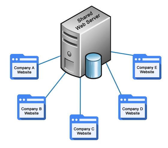 shared hosting