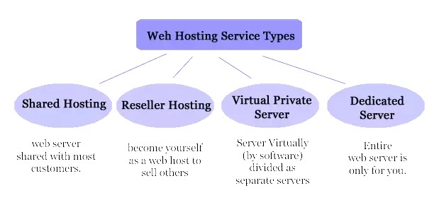 web hosting