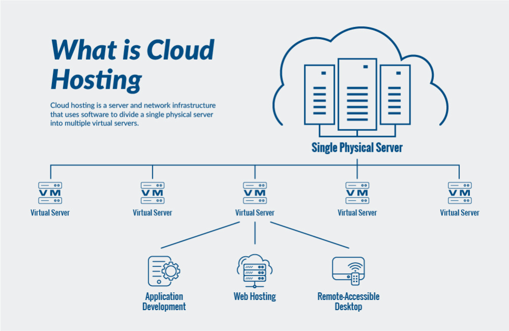 what is cloud info graph 1