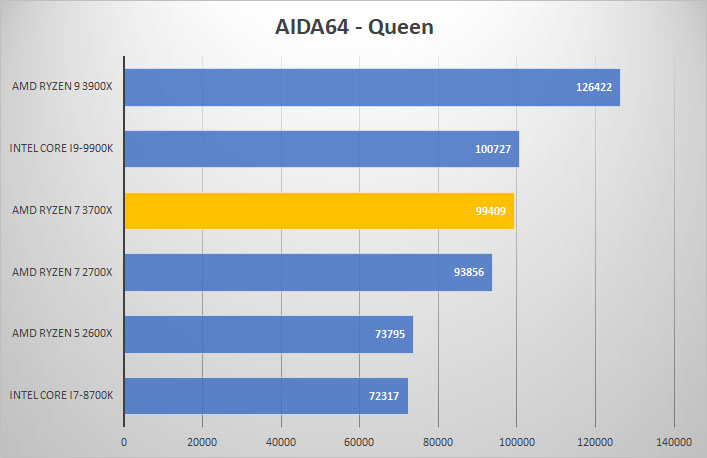 3700x aida queen