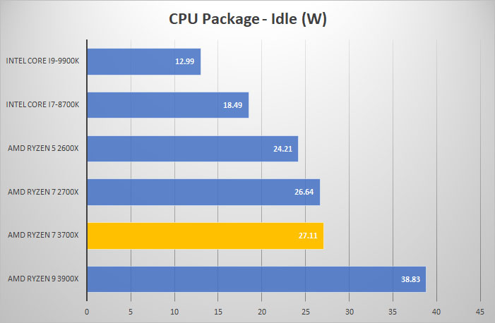 3700x power idle