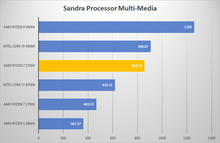 3700x sandra mult