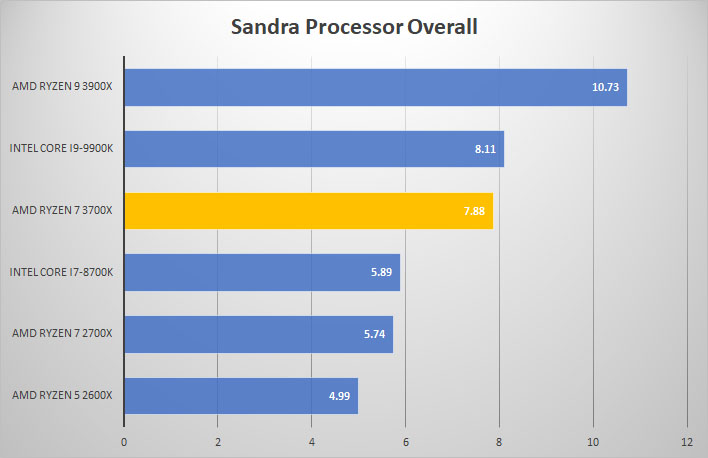 3700x sandra overall