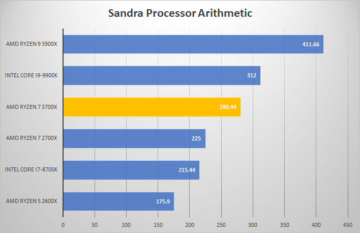 3700x sandra proc