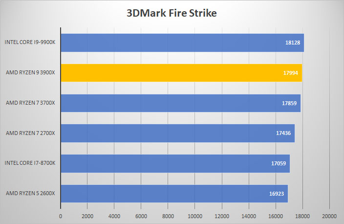 3900x 3dmark fire